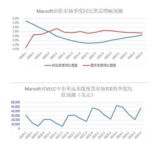 國際物流查詢-中遠(yuǎn)海運研究中心：前瞻三大主力船型運輸市場（附圖）