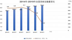 香港國際快遞-全國全貨機(jī)貨運量逆勢同比增長28.4%，國內(nèi)貨運市場或重新洗牌