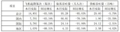 西班牙海運(yùn)上海機(jī)場(chǎng)3月旅客吞吐量同比下降85.03%