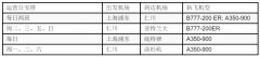 東南亞空運達(dá)美航空亞洲貨運航班數(shù)量翻倍，并新增亞特蘭大目的地（附圖