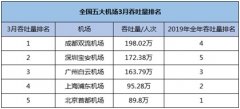 空運價格-全國五大機場發(fā)布3月吞吐量：復(fù)蘇速度差距大，虧損仍在路上