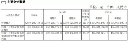 老白干酒動力十足，2019年營收超40億，中高檔酒收入增幅超20%