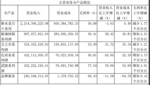 老白干酒動力十足，2019年營收超40億，中高檔酒收入增幅超20%