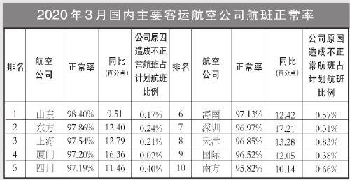 3月國(guó)內(nèi)客運(yùn)航空公司、主要機(jī)場(chǎng)正常率統(tǒng)計(jì)發(fā)布（附圖）
-上?？者\(yùn)公司