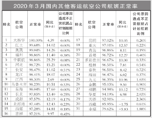 3月國(guó)內(nèi)客運(yùn)航空公司、主要機(jī)場(chǎng)正常率統(tǒng)計(jì)發(fā)布（附圖）
-上海空運(yùn)公司