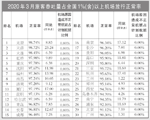 3月國(guó)內(nèi)客運(yùn)航空公司、主要機(jī)場(chǎng)正常率統(tǒng)計(jì)發(fā)布（附圖）
-上?？者\(yùn)公司