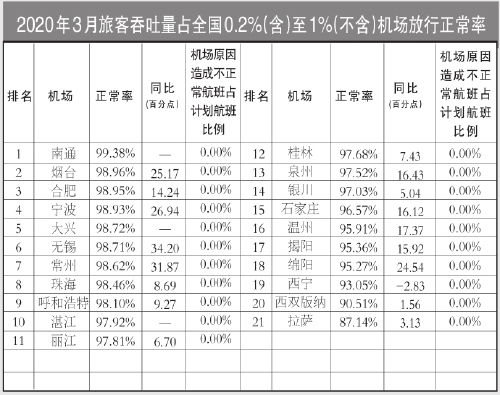 3月國(guó)內(nèi)客運(yùn)航空公司、主要機(jī)場(chǎng)正常率統(tǒng)計(jì)發(fā)布（附圖）
-上?？者\(yùn)公司