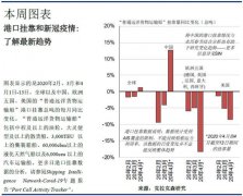 克拉克森研究：2019年全球港口掛靠量共計(jì)380萬(wàn)次，同比增加1%
-烏克蘭航空