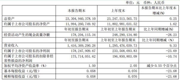 日照港一季盈利1.78億 南京港一季盈利2224.82萬
-蔚山海運(yùn)費(fèi)