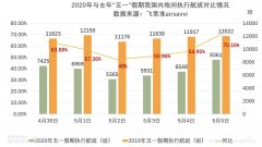 “五一”小長假民航市場回暖 內(nèi)地航班數(shù)量恢復同期50%以上
-迪拜空運