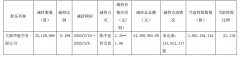 海航控股：大新華航空累計減持公司股份3212.89萬股，占公司總股本0.19%