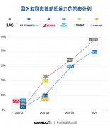 需求回?zé)?？多家航司擬恢復(fù)更多運力 這些航司計劃復(fù)航中國（附