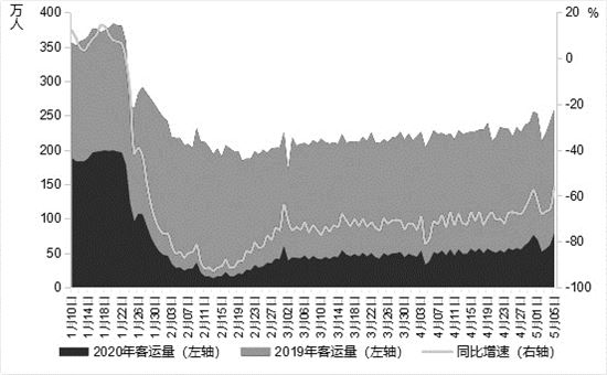 機票預訂量暴漲，民航走出低谷了嗎？