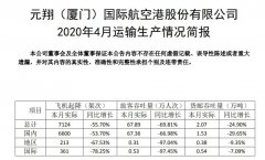 廈門(mén)空港：4月運(yùn)輸旅客67.89萬(wàn)人次 同比下滑69.81%