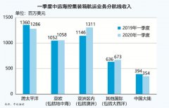 有力保障了全球集裝箱物流供應鏈的平穩(wěn)運行
-諾?？撕＿\費