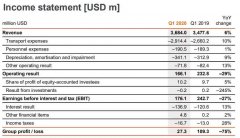 優(yōu)秀！赫伯羅特一季度賺2,700萬美元，無須政府支持