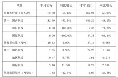 深圳機場4月旅客吞吐量同比降56% 貨郵吞吐量同比增4%（附圖）