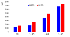 交通運(yùn)輸部：4月交通運(yùn)輸經(jīng)濟(jì)運(yùn)行情況
-國際快遞訂艙