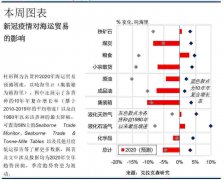 研究預(yù)計(jì)航運(yùn)需求端將現(xiàn)35年來(lái)最大降幅