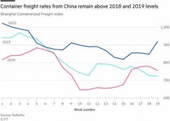 全球集裝箱運輸業(yè)2020年或?qū)⑻潛p230億美元