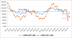 下季度業(yè)務(wù)量較本季度上漲20%以上;15.27% 的企業(yè)認(rèn)為
-阿曼空運