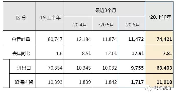 沿國內(nèi)貿(mào)貨物吞吐量為1億1018萬噸
-船期查詢