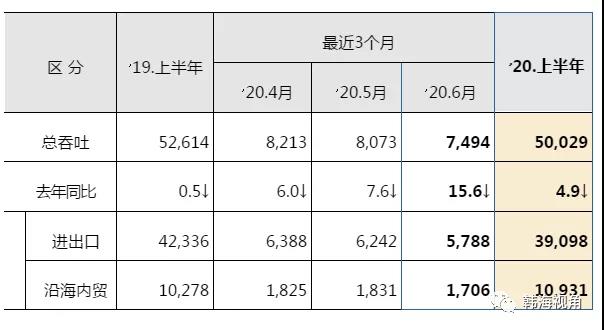 沿國內(nèi)貿(mào)貨物吞吐量為1億1018萬噸
-船期查詢