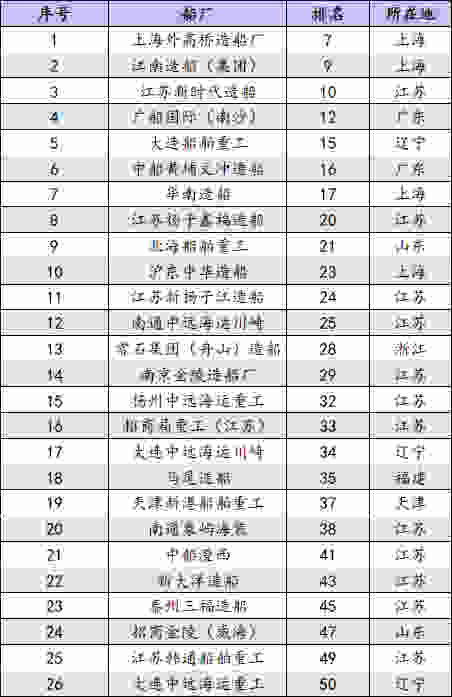  你想要的上半年全球TOP 50造船廠榜單在這... 2020年07月27日 17時 航運(yùn)界 截至2020年6月底
-深圳出口空運(yùn)