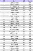  你想要的上半年全球TOP 50造船廠榜單在這... 2020年07月27日 17時 航運界 截至20