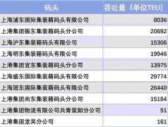  2020年7月30日上港集團(tuán)各生產(chǎn)單位集裝箱晝夜吞吐量一覽 圖源上港集團(tuán)官微：上