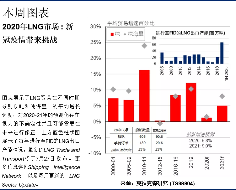 回顧上半年LNG海運貿(mào)易的表現(xiàn)：在美國出口增長的支撐下一季度LNG海運貿(mào)易量仍然保持堅挺(同比增長10%);之后隨著疫情負面影響進一步發(fā)酵
-國際快遞的價格