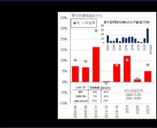 回顧上半年LNG海運貿(mào)易的表現(xiàn)：在美國出口增長的支撐下一季度LNG海運貿(mào)易量仍