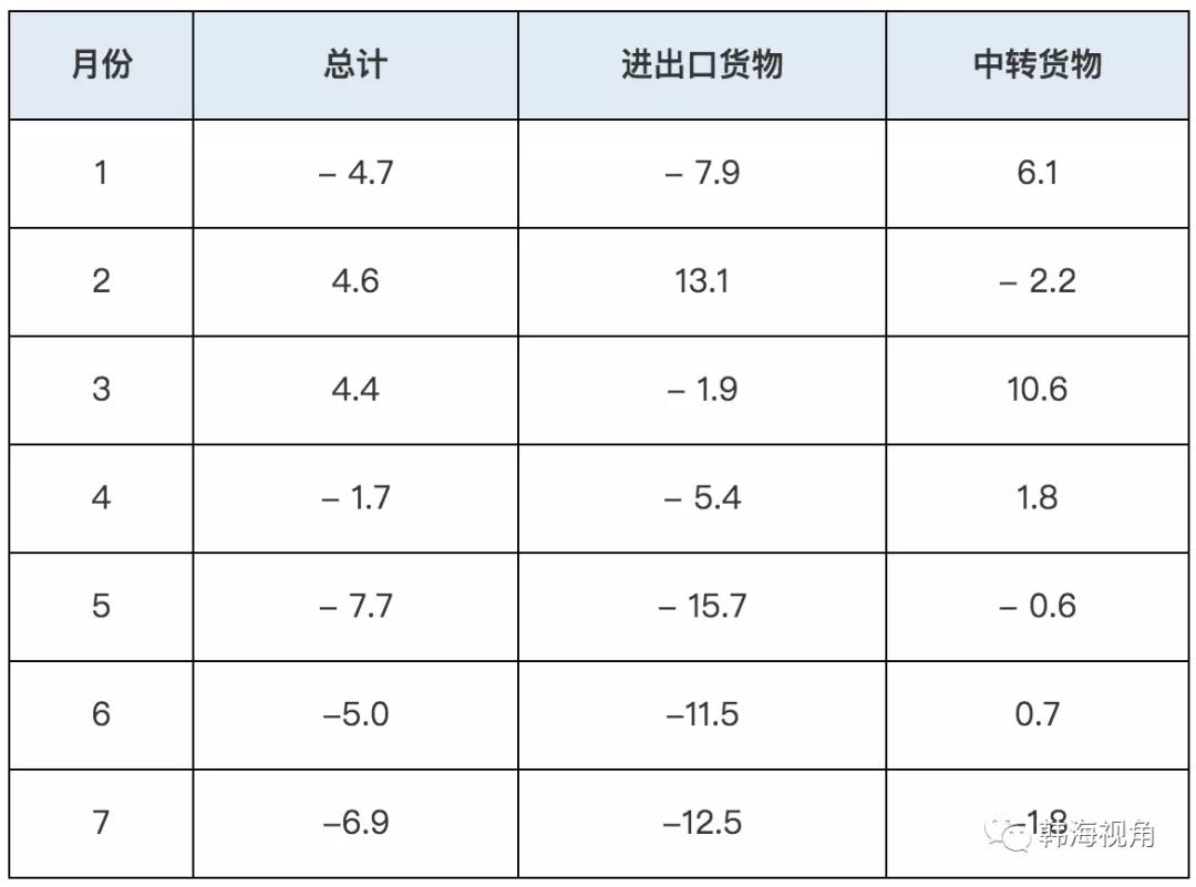 連續(xù)4個(gè)月下滑！7月釜山港集裝箱吞吐量再跌6.9%
-新德里海運(yùn)費(fèi)