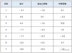 連續(xù)4個月下滑！7月釜山港集裝箱吞吐量再跌6.9%
-新德里海運費