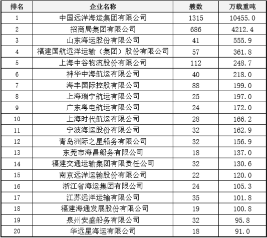  中國航運企業(yè)經(jīng)營的集裝箱船隊規(guī)模(截至2019年12月31日) 注：經(jīng)營集裝箱船隊規(guī)模包括遠洋、沿海、內(nèi)河船舶
-哥斯達黎加空運價格