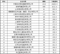  中國航運企業(yè)經(jīng)營的集裝箱船隊規(guī)模(截至2019年12月31日) 注：經(jīng)營集裝箱船隊規(guī)