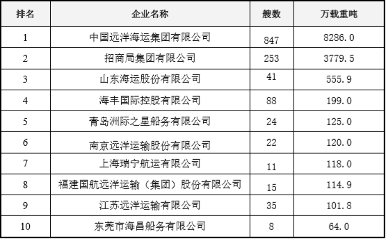  中國航運企業(yè)經(jīng)營的集裝箱船隊規(guī)模(截至2019年12月31日) 注：經(jīng)營集裝箱船隊規(guī)模包括遠洋、沿海、內(nèi)河船舶
-哥斯達黎加空運價格