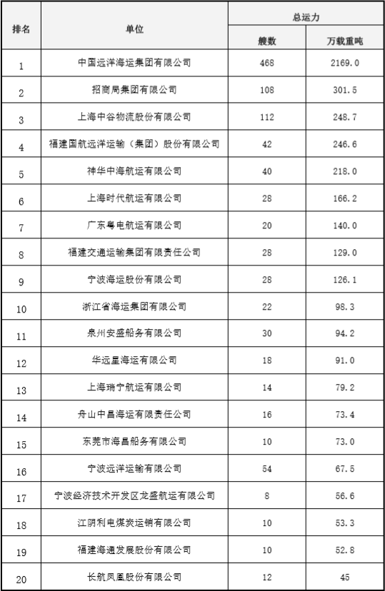  中國航運企業(yè)經(jīng)營的集裝箱船隊規(guī)模(截至2019年12月31日) 注：經(jīng)營集裝箱船隊規(guī)模包括遠洋、沿海、內(nèi)河船舶
-哥斯達黎加空運價格