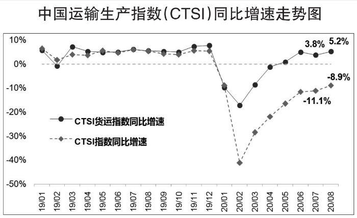 8月CTSI貨運(yùn)指數(shù)保持平穩(wěn)較快增長(zhǎng)
-柬埔寨空運(yùn)