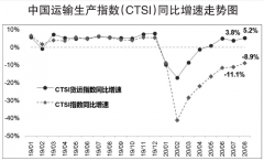 8月CTSI貨運(yùn)指數(shù)保持平穩(wěn)較快增長
-柬埔寨空運(yùn)