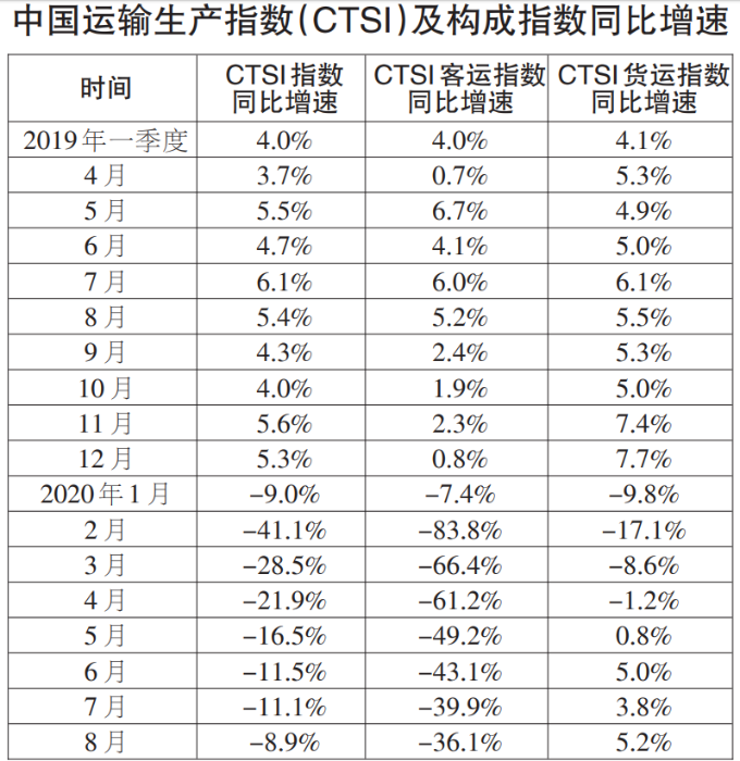 8月CTSI貨運(yùn)指數(shù)保持平穩(wěn)較快增長(zhǎng)
-柬埔寨空運(yùn)