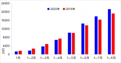 <b>增速較1—7月加快1.1個百分點
-上海DHL</b>