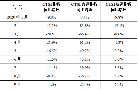 9月中國(guó)運(yùn)輸生產(chǎn)指數(shù)增速創(chuàng)年內(nèi)新高
-中中歐班列