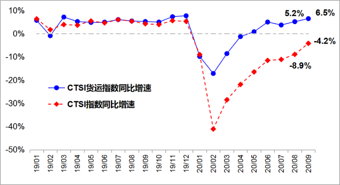  交通運(yùn)輸部科學(xué)研究院15日發(fā)布的中國(guó)運(yùn)輸生產(chǎn)指數(shù)（CTSI）顯示
-船運(yùn)公司