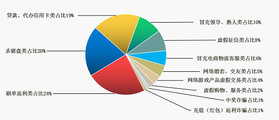 電信詐騙案件分析報(bào)告（第22期）