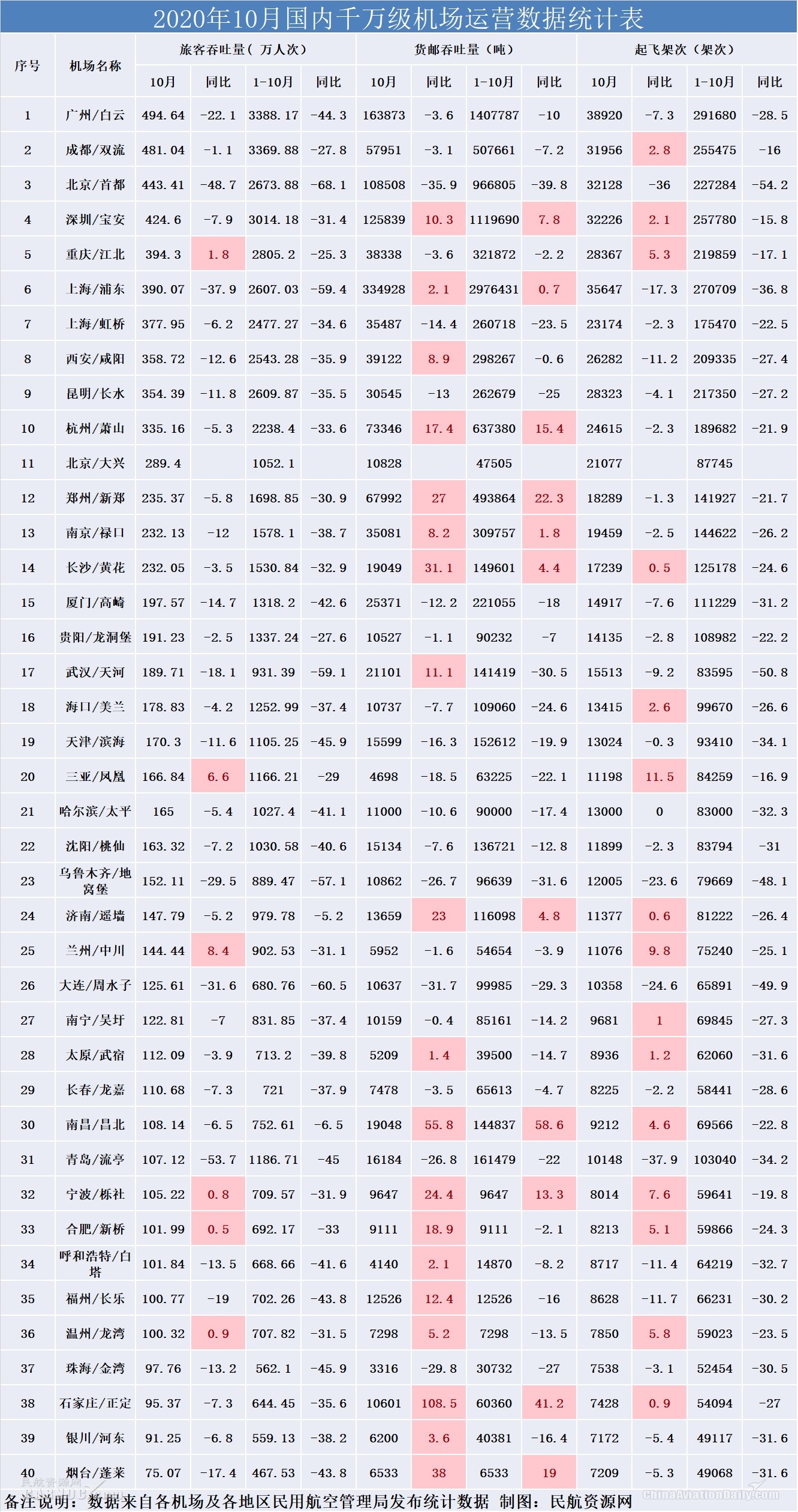 1-10月份累計(jì)南昌昌北（+58.6%）、鄭州新鄭（+22.3%）、杭州蕭山（+15.4%）、寧波櫟社（+13.3%）、深圳寶安（+7.8%）、濟(jì)南遠(yuǎn)墻（+4.8%）、長(zhǎng)沙黃花（+4.4%）、上海浦東（+0.7%）、南京祿口（+1.8%）等9個(gè)千萬(wàn)級(jí)機(jī)場(chǎng)已經(jīng)超過(guò)往年同期水平
-英國(guó)空運(yùn)價(jià)格