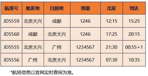 首都航空計(jì)劃新增的航線除北京大興=廣州、北京大興=成都外
-東南亞雙清包稅