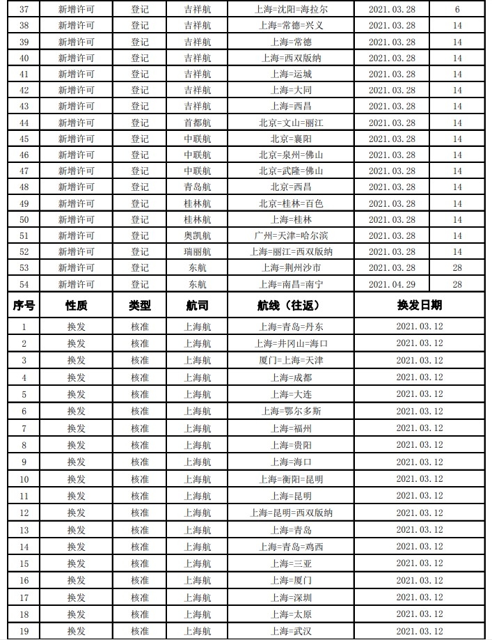  新航季換發(fā)航線(xiàn)102條；注銷(xiāo)航線(xiàn)許可19條
-深圳海派