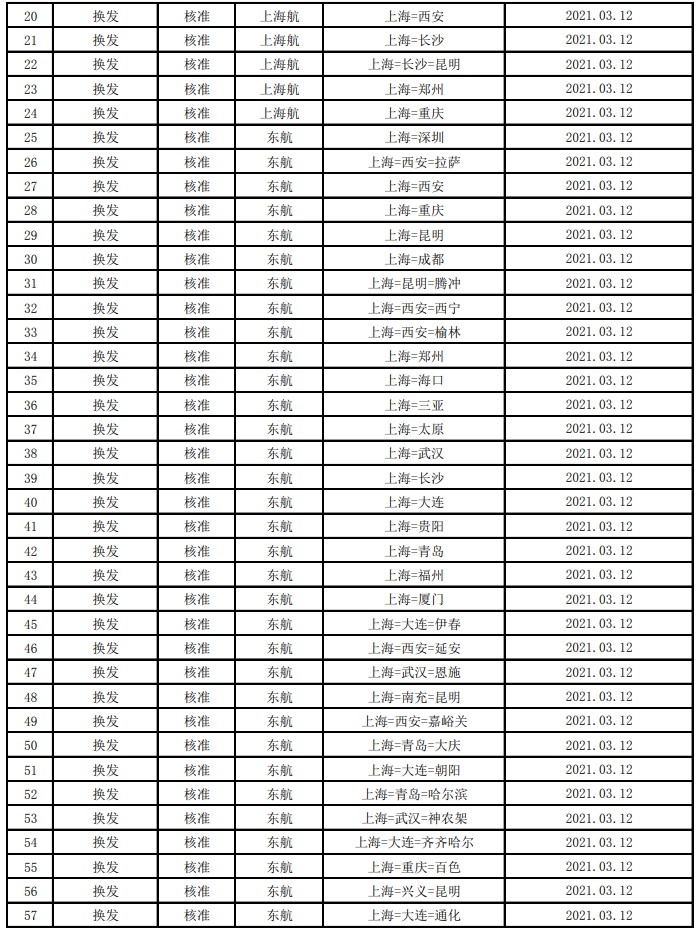  新航季換發(fā)航線(xiàn)102條；注銷(xiāo)航線(xiàn)許可19條
-深圳海派