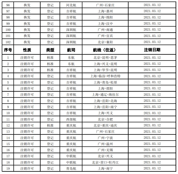  新航季換發(fā)航線(xiàn)102條；注銷(xiāo)航線(xiàn)許可19條
-深圳海派